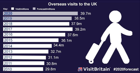 VisitBritain Forecasts Record Year For Inbound Tourism In 2020 | | The ...